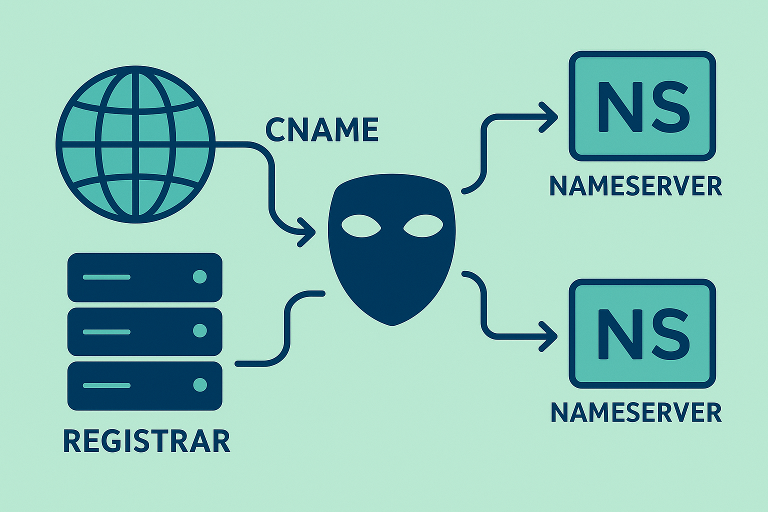 Using Your Registrar's Own Nameservers for Increased Anonymity